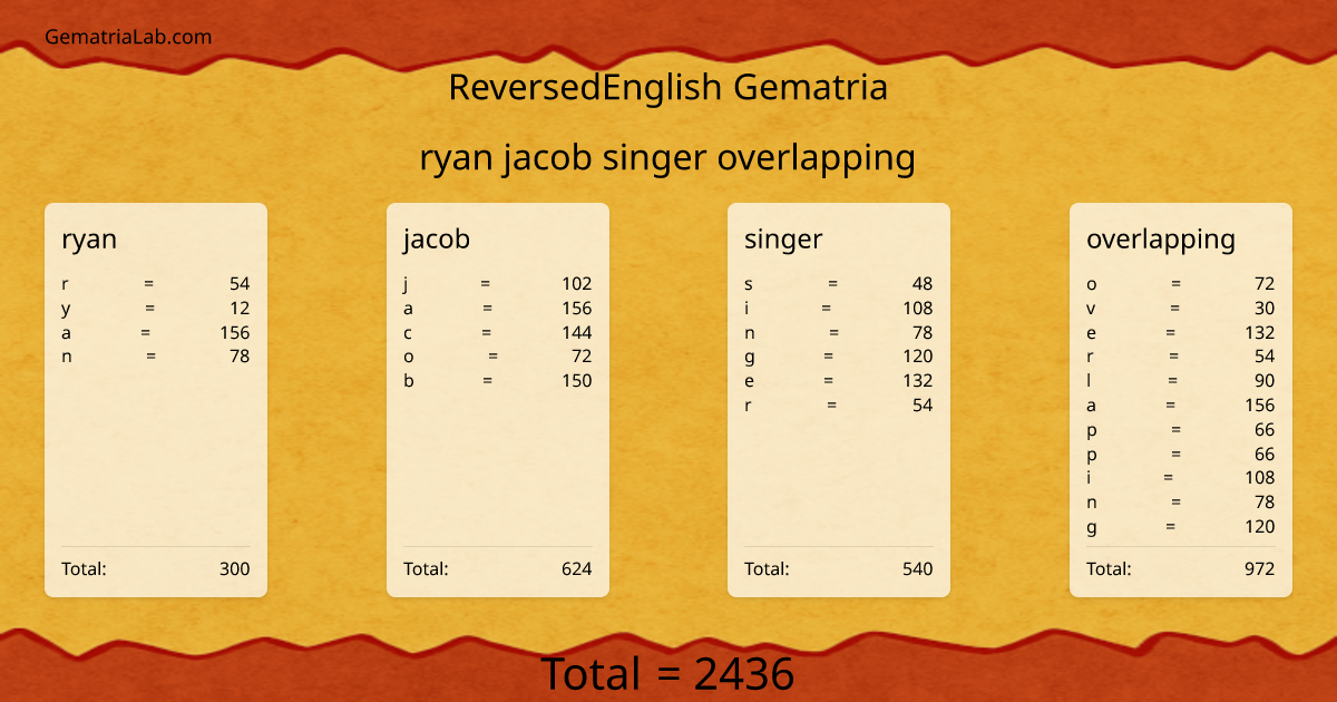 ryan jacob singer overlapping in reversedEnglish Gematria